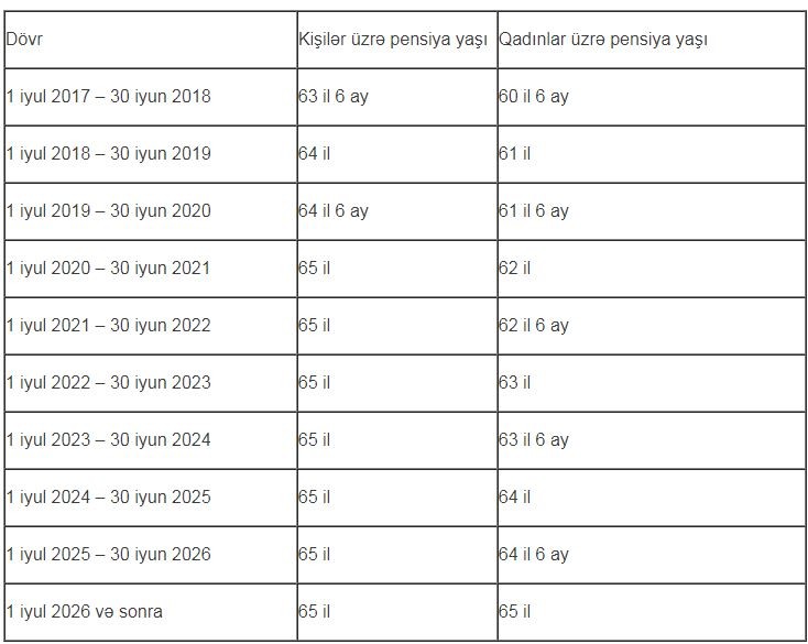 Gələn il kişilərin və qadınların pensiya yaşı belə olacaq - CƏDVƏL