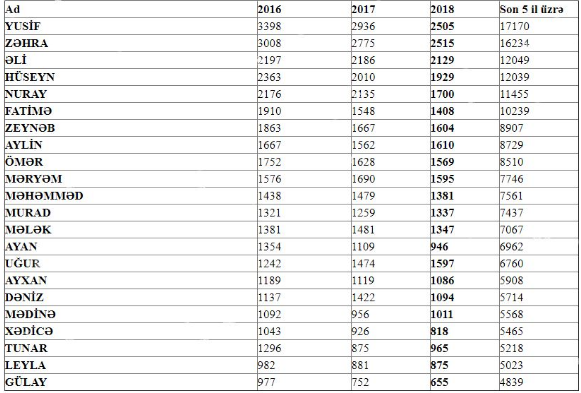 2018-ci ildə uşaqlara ən çox verilən adlar - SİYAHI