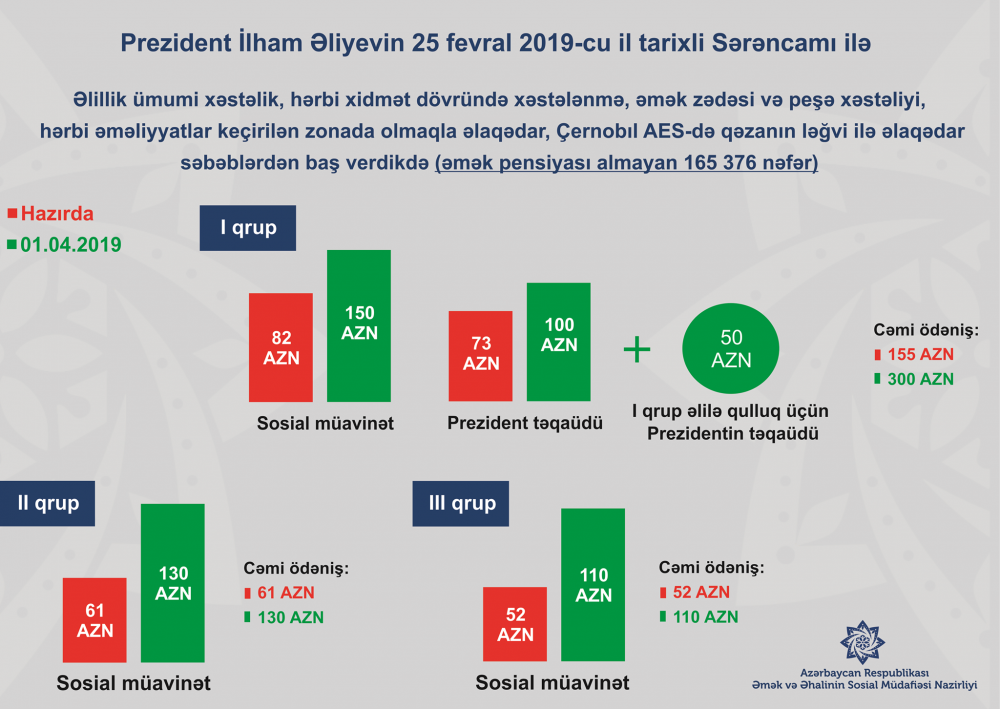 I qrup əlilliyə görə 300 manat ödəniləcək 