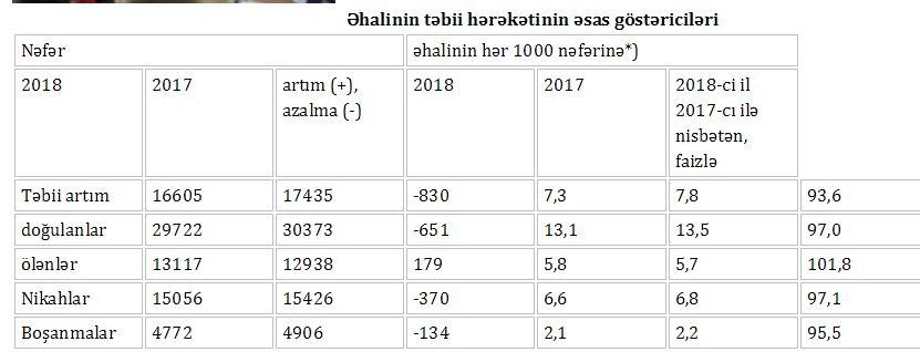 Bakı əhalisinin sayı açıqlandı - FOTO