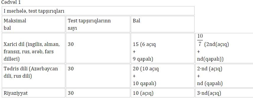 İmtahanların nəticələri açıqlandı 