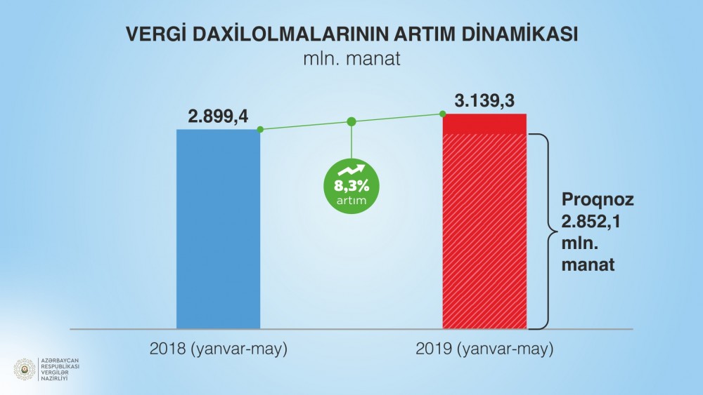 Vergilər Nazirliyi proqnoz tapşırığına 10% artıq əməl edib 