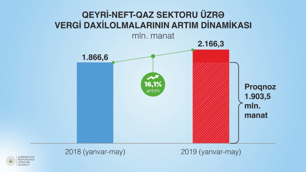 Vergilər Nazirliyi proqnoz tapşırığına 10% artıq əməl edib 