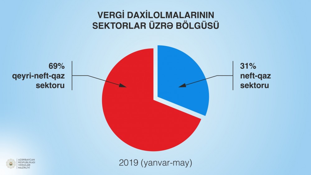 Vergilər Nazirliyi proqnoz tapşırığına 10% artıq əməl edib 