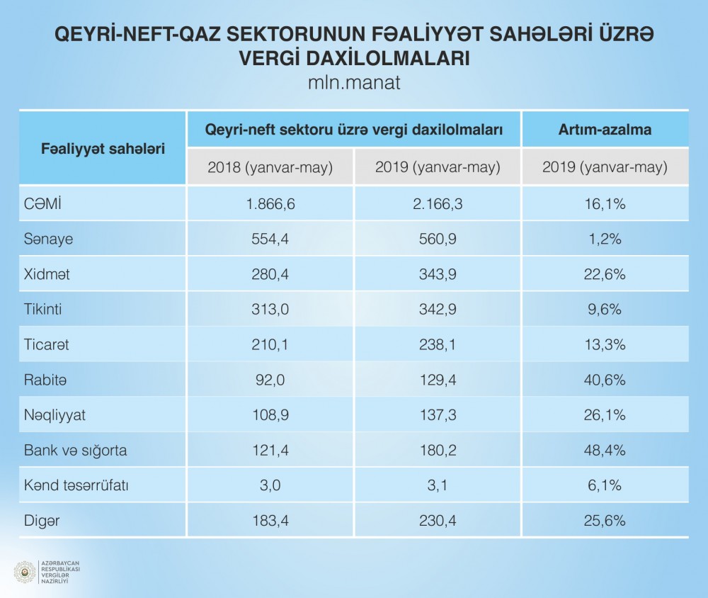 Vergi daxilolmalarının tədiyyə növləri və fəaliyyət sahələri üzrə bölgüsü açıqlandı - FOTO