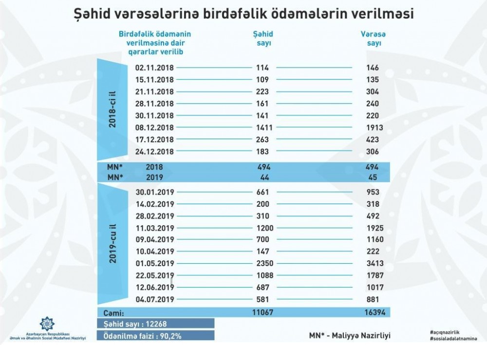 Daha 881 şəhid vərəsəsinə birdəfəlik ödəmə veriləcək 