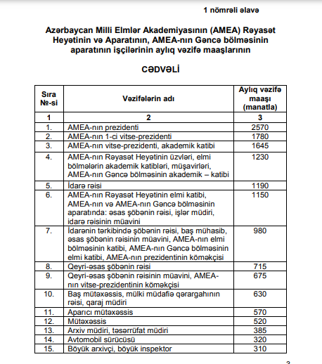 Azərbaycanda bu məmurların və işçi heyətinin maaşı artdı - CƏDVƏL