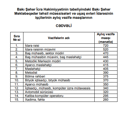 Azərbaycanda bu məmurların və işçi heyətinin maaşı artdı - CƏDVƏL