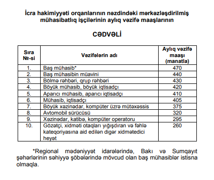 Azərbaycanda bu məmurların və işçi heyətinin maaşı artdı - CƏDVƏL