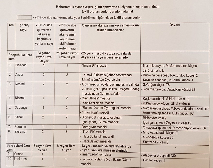 Qanvermə aksiyası bu məkanlarda keçiriləcək - SİYAHI