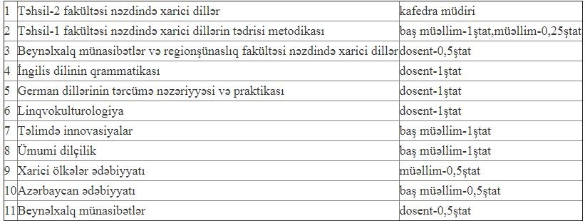 ADU kafedra müdiri, dosent və müəllim axtarır - FOTO