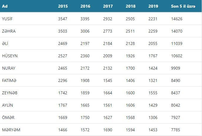 Uşaqlara ən çox qoyulan adlar - SİYAHI
