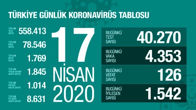Türkiyədə daha 126 nəfər koronavirusdan öldü - SON VƏZİYYƏT