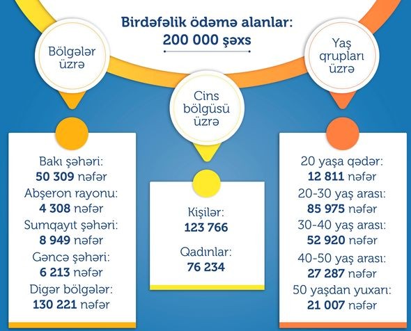 190 manatın verildiyi bölgələr, cins və yaş qrupları açıqlandı - FOTO