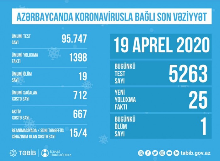 TƏBİB koronavirusla bağlı son vəziyyəti açıqladı 