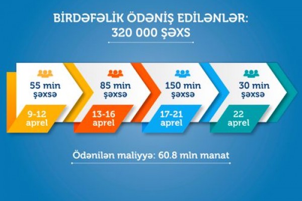 Daha 30 min şəxs üçün birdəfəlik vəsait köçürüldü 