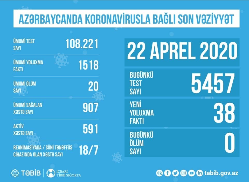 Azərbaycanda koronavirusla bağlı SON VƏZİYYƏT