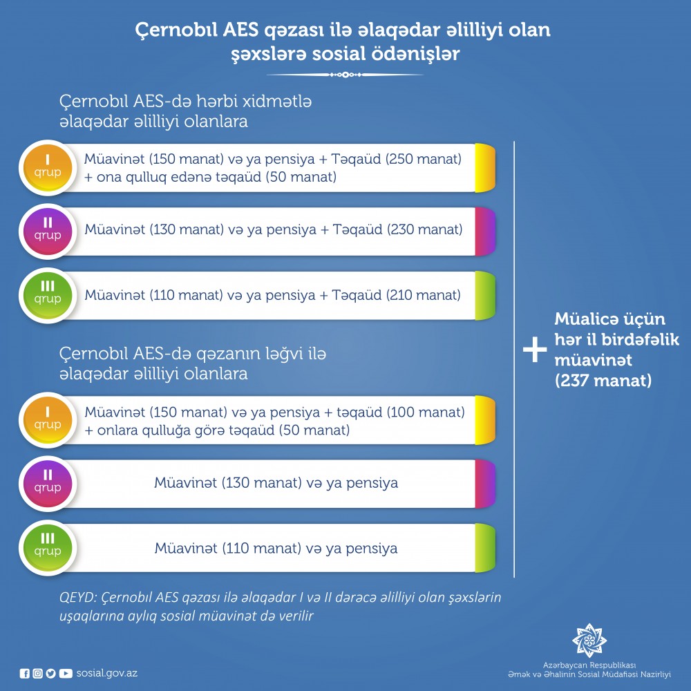 Çernobıl əlilləri nə qədər pensiya alır? 