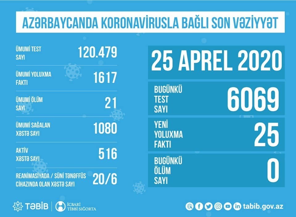 Azərbaycanda koronavirusla bağlı son vəziyyət açıqlandı