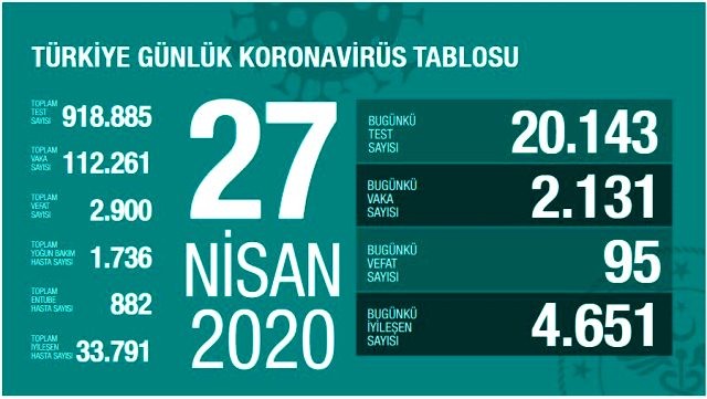 Türkiyədə koronavirusdan ölənlərin sayı 2 900-ə çatdı