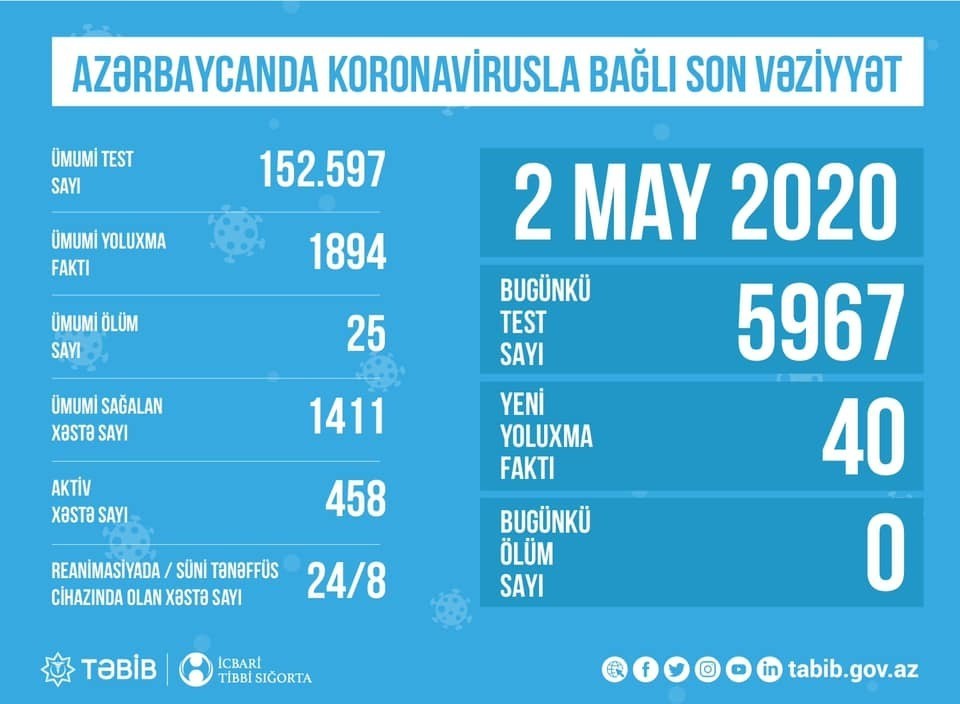 Azərbaycanda koronavirusla bağlı son vəziyyət açıqlandı - STATİSTİKA