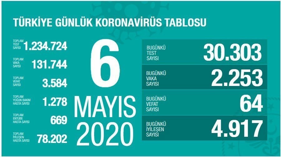 Türkiyədə koronavirusa yoluxanların sayı 130 mini ötdü