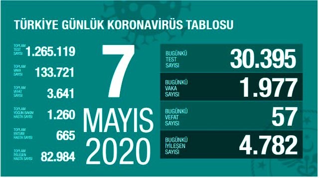 Türkiyədə koronavirusa yoluxanların sayı 133 mini ötdü