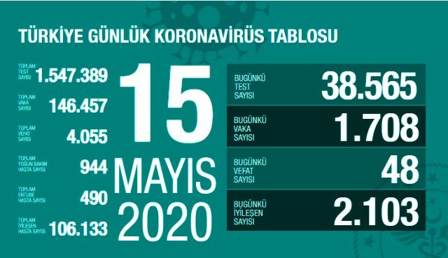 Türkiyədə bir gündə 48 nəfər koronavirusdan öldü