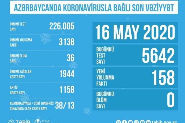 Azərbaycanda koronavirusla bağlı aparılan testlərin sayı açıqlandı 