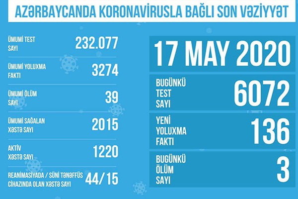 Azərbaycanda koronavirusla bağlı son statistika AÇIQLANDI