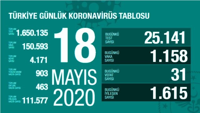 Türkiyədə daha 31 nəfər koronavirusdan öldü