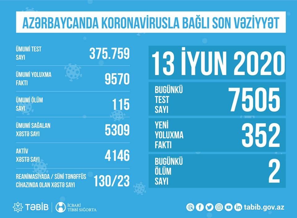 TƏBİB koronavirusla bağlı son vəziyyəti AÇIQLADI