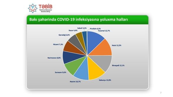 Bakının bu rayonlarında daha çox adam koronavirusa yoluxdu - FOTO