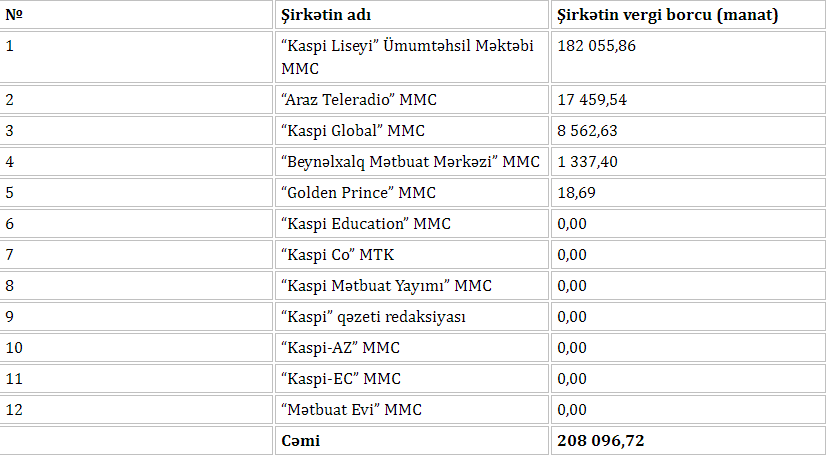 Əli Həsənovun bu şirkətlərinin vergi borcu var - SİYAHI