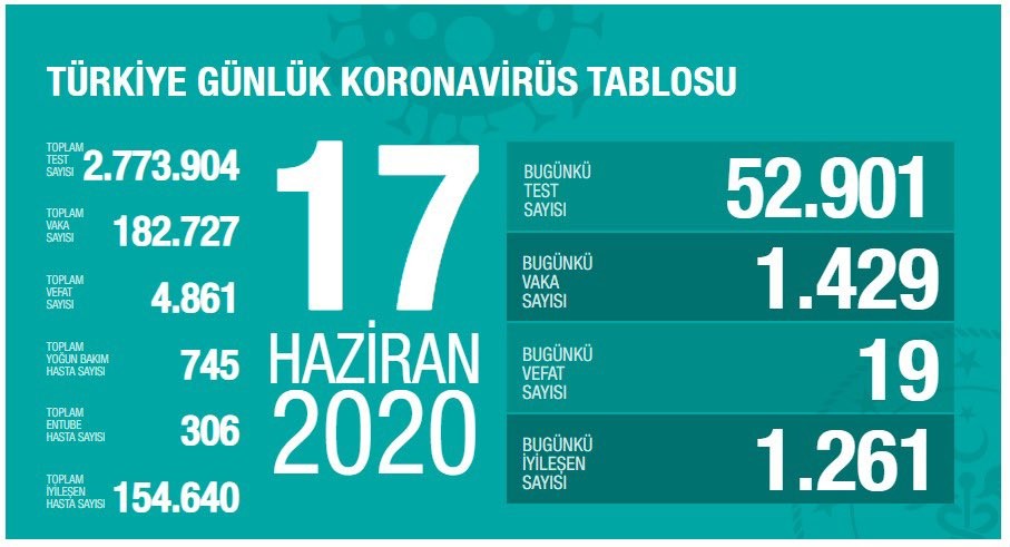 Türkiyədə koronavirusla bağlı son vəziyyət açıqlandı 