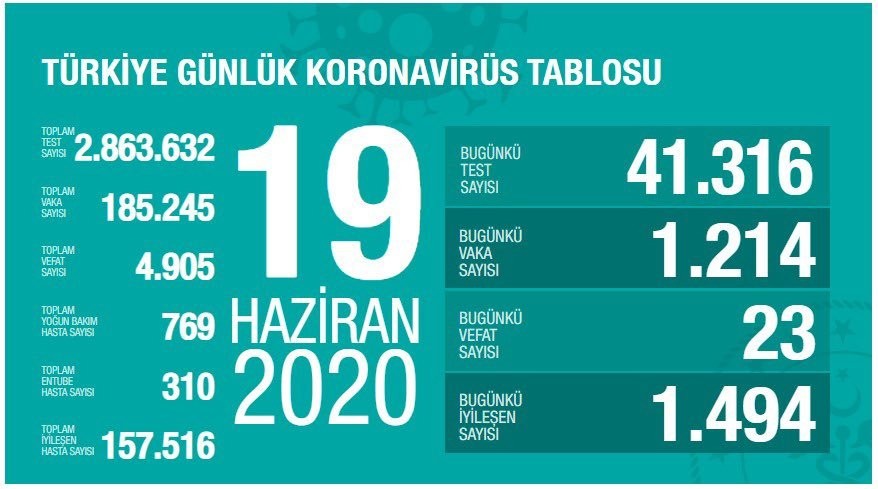 Türkiyədə COVID-19 qurbanlarının sayı 4,9 mini ötdü - Nazir