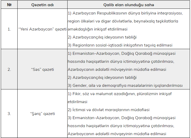 KİVDF bu qəzetlərə pul ayırdı - SİYAHI