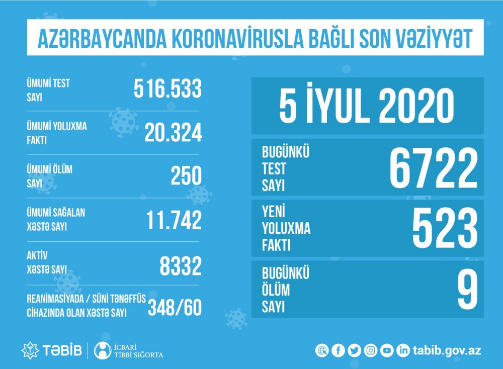 Azərbaycanda koronavirusdan reanimasiyada olan xəstələrin sayı açıqlandı 