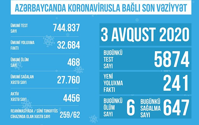 Reanimasiyadakı xəstələrin sayı açıqlandı 