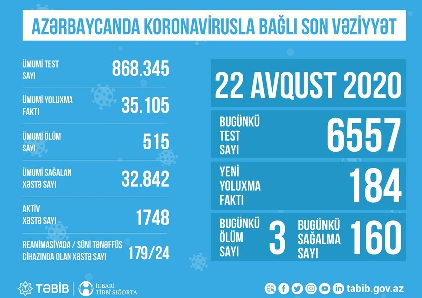 COVID-19 xəstəsindən neçəsi reanimasiyadadır? - FOTO