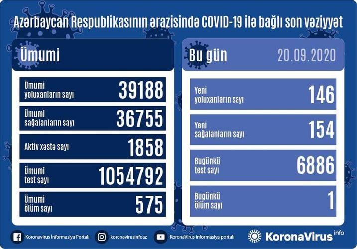 Azərbaycanda koronavirusa 146 yeni yoluxma qeydə alındı 