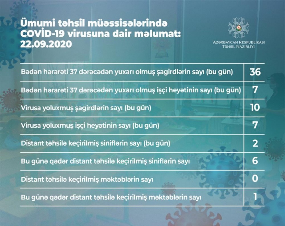 Bu gün 10 şagirddə koronavirus AŞKARLANDI