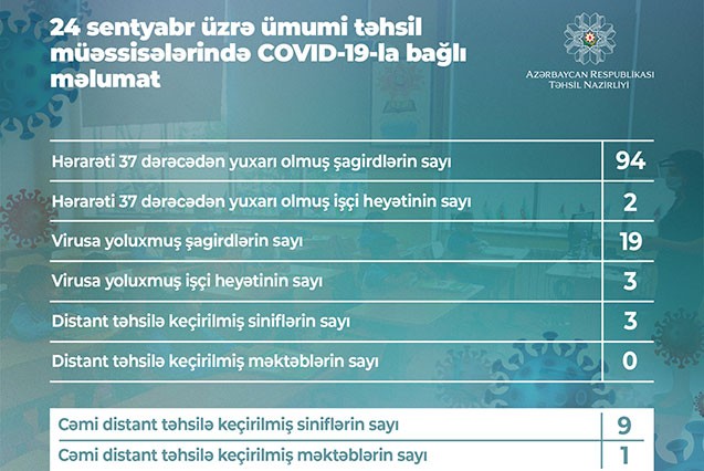 Azərbaycanda bir gündə 19 şagird koronavirusa yoluxdu 