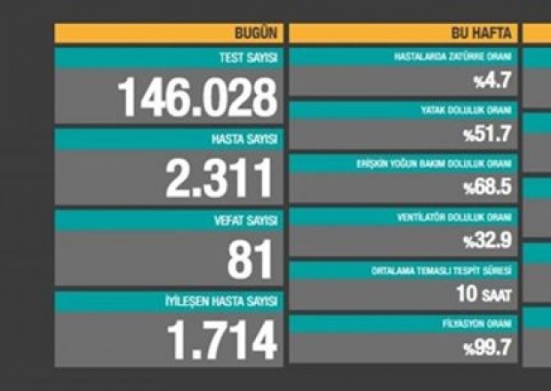 Türkiyədə COVID-19-dan daha 81 nəfər ölüb 