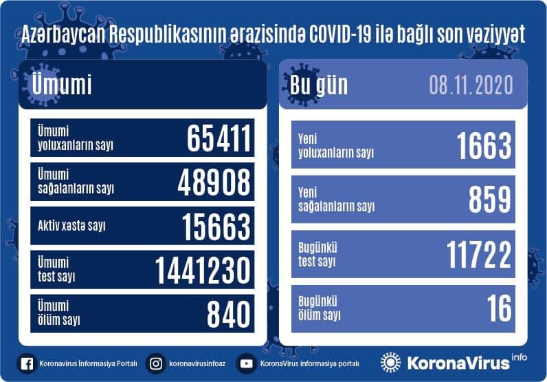 Azərbaycanda 16 nəfər koronavirusdan öldü - 1663 nəfər yeni yoluxma...