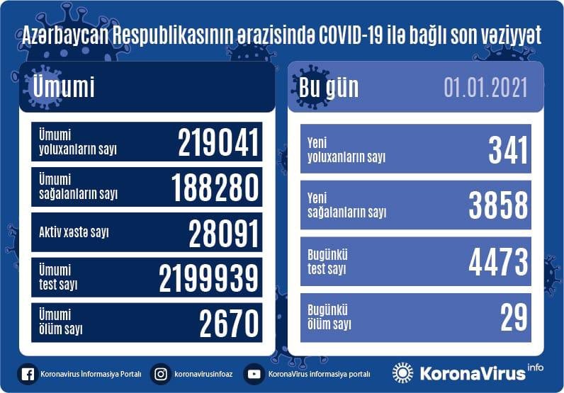 Azərbaycanda 341 nəfər koronavirusa yoluxdu - Aylar sonra