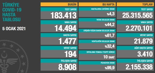 Türkiyədə koronavirusla bağlı son vəziyyət açıqlandı 