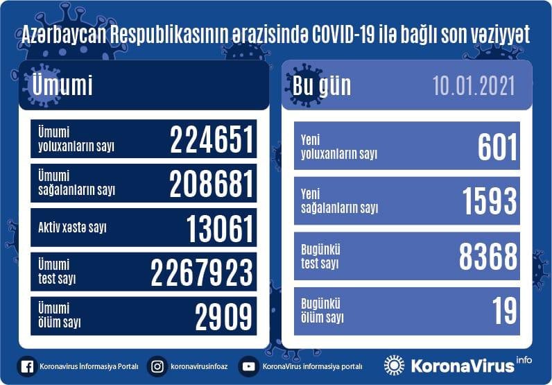 Azərbaycanda koronavirus infeksiyasına 601 yeni yoluxma - 19 nəfər ölüb