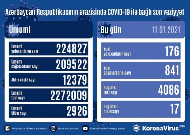 Azərbaycanda koronavirusa 176 yeni yoluxma - 17 nəfər ölüb