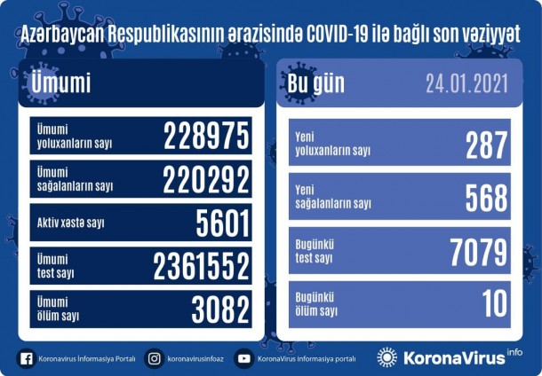 Azərbaycanda yoluxanların sayı artdı - 10 nəfər öldü